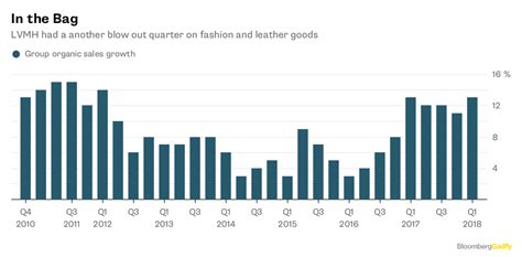 chiffre d'affaires louis vuitton 2019|Résultats annuels 2019 .